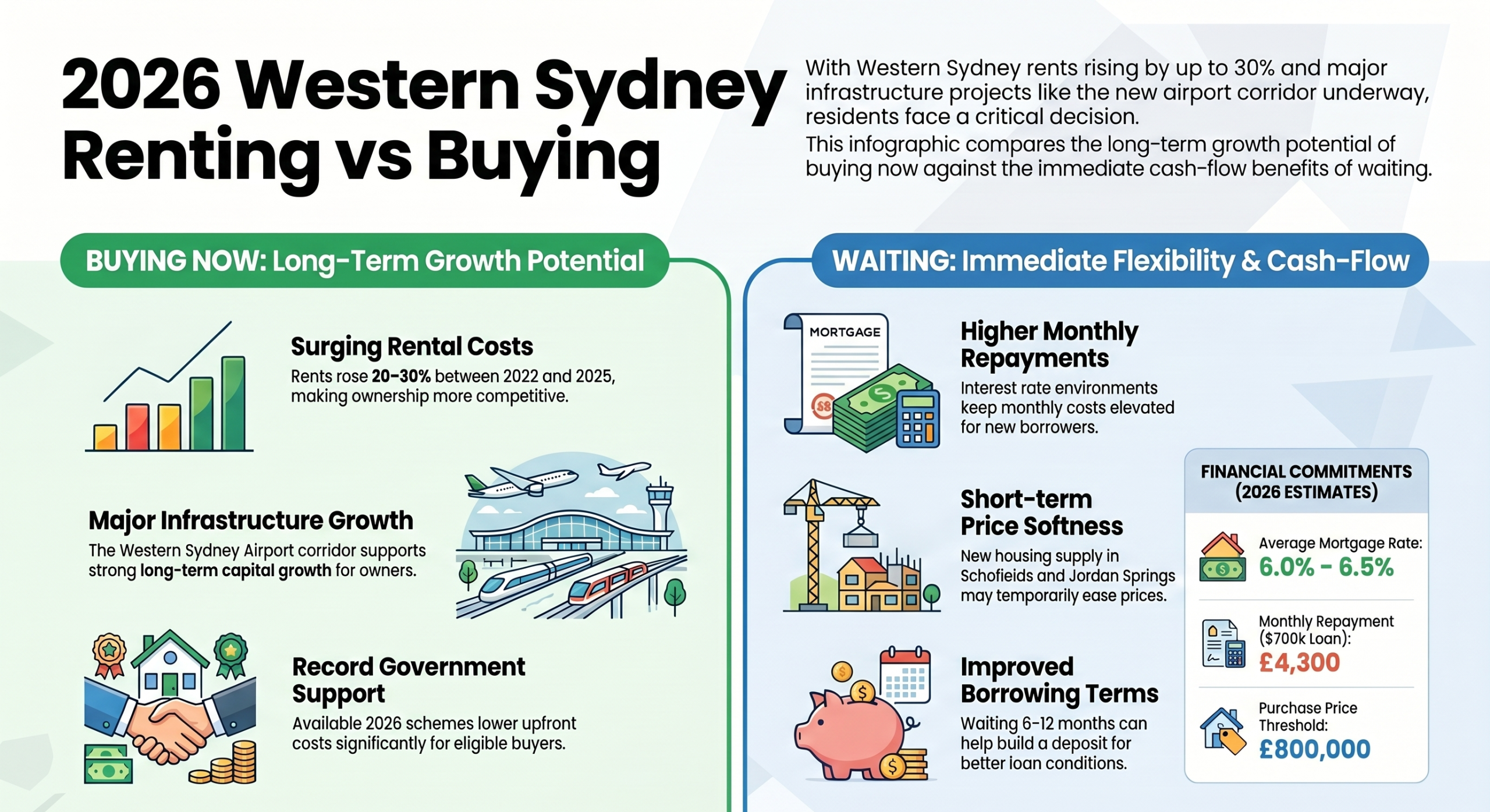 2026 Western Sydney Housing Comparison