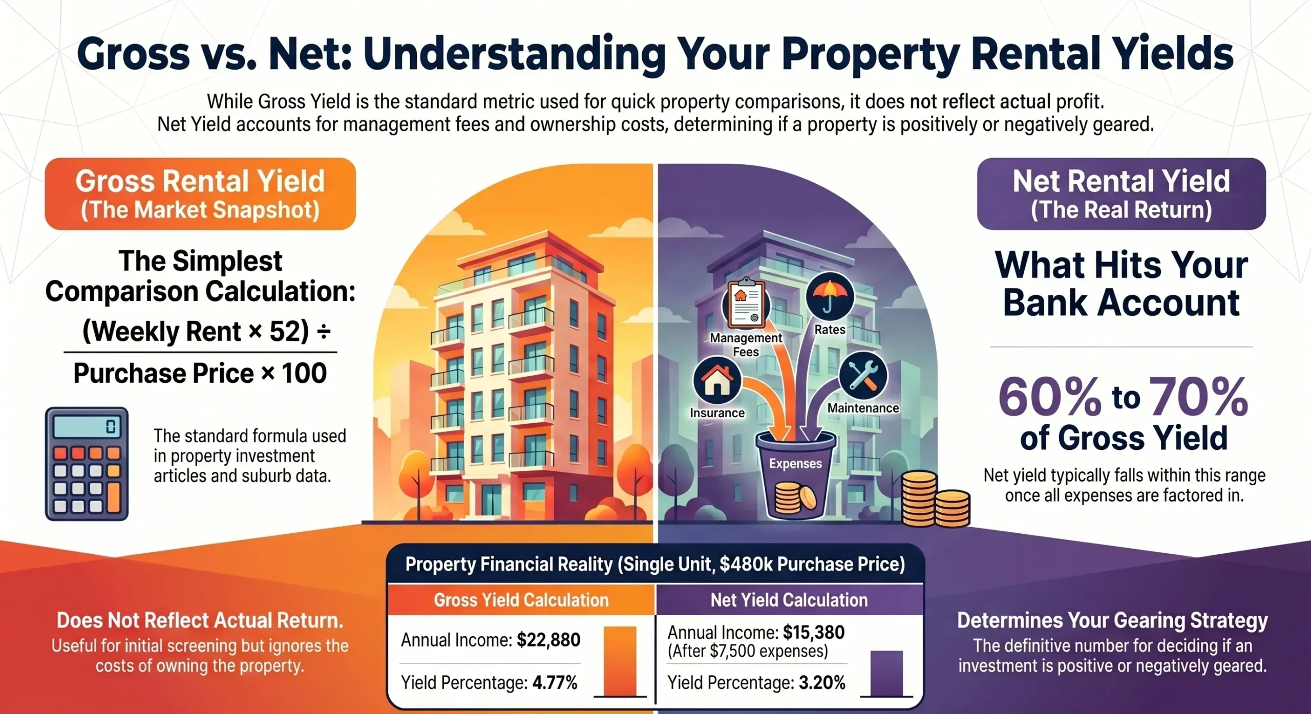 Gross vs Net Rental Yield in Western Sydney