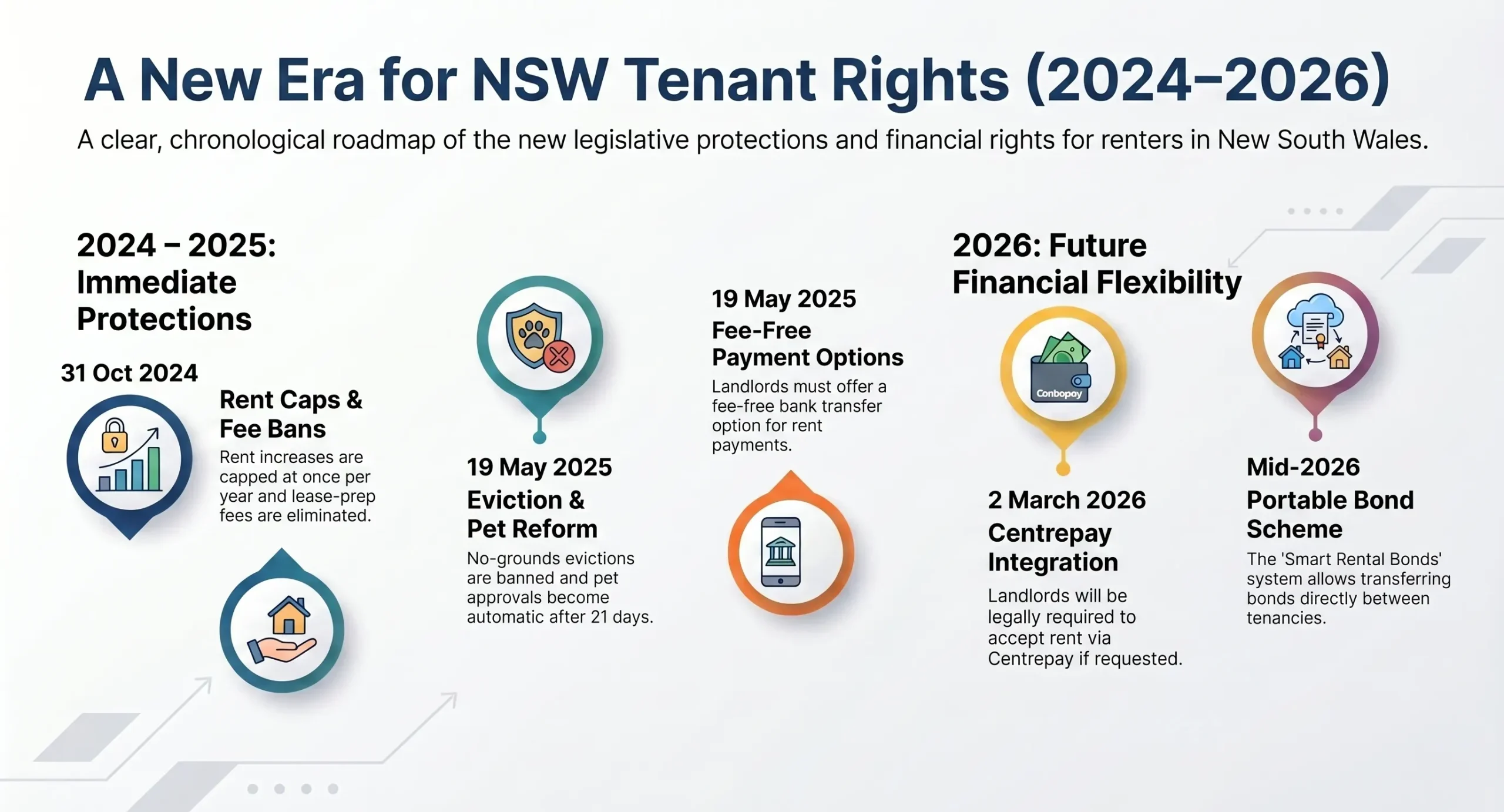 Overview of Tenant Rights NSW in 2025