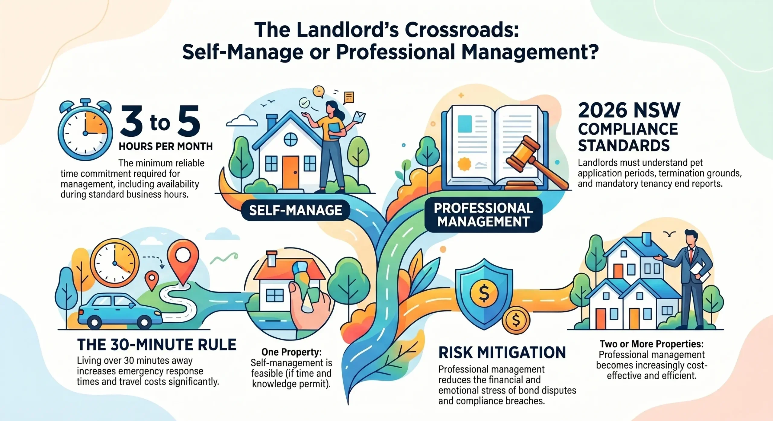 The Landlord's Property Management Crossroads