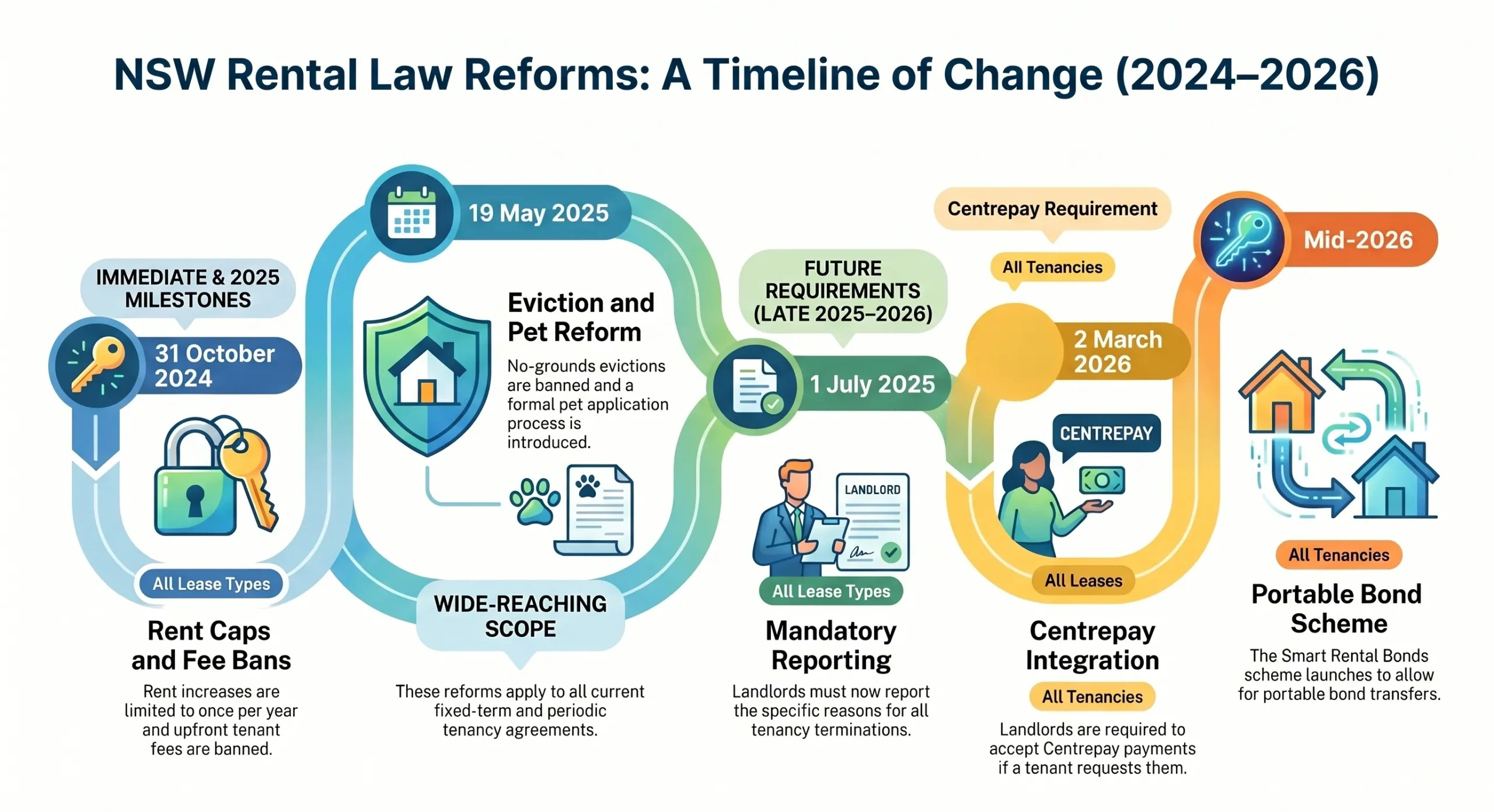 The 2025–2026 NSW Rental Law Changes